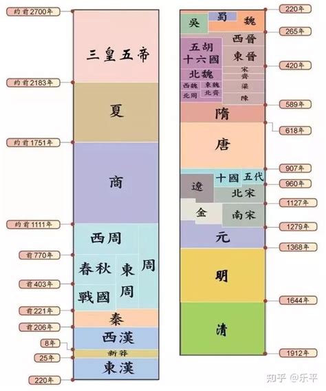 夏商周秦漢|中国朝代顺序完整表（建议收藏）